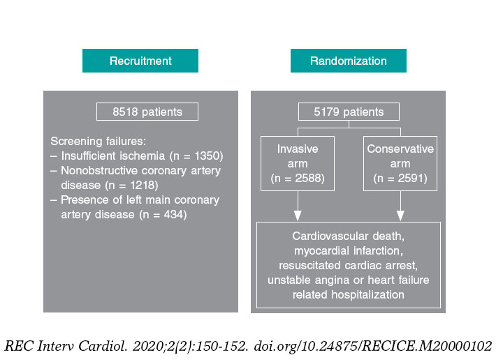 wiki journal club ischemia trial