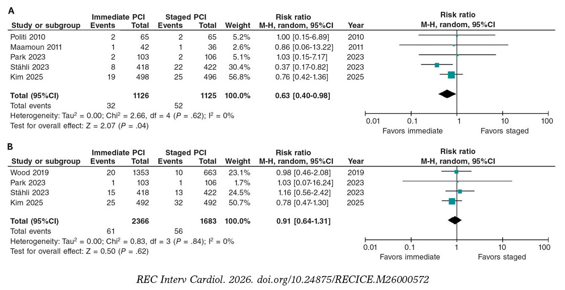 Immediate versus staged PCI in STEMI and multivessel disease: a ...