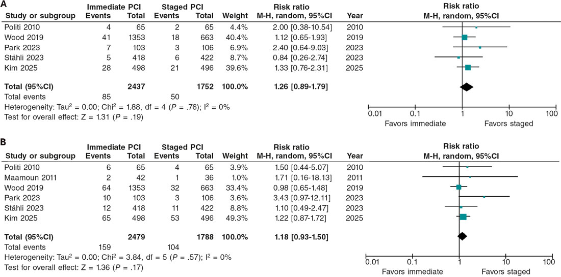 Immediate versus staged PCI in STEMI and multivessel disease: a ...