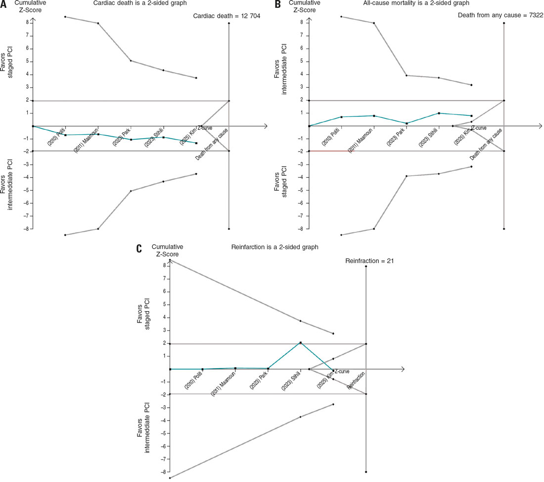 Immediate versus staged PCI in STEMI and multivessel disease: a ...