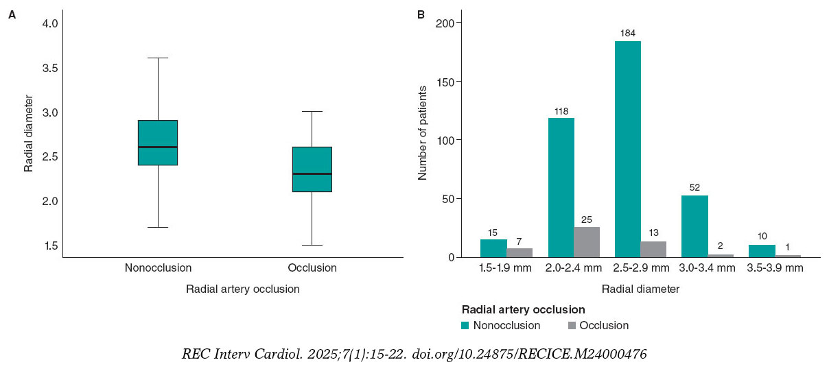 Incidence and predictors of radial artery occlusion following ...