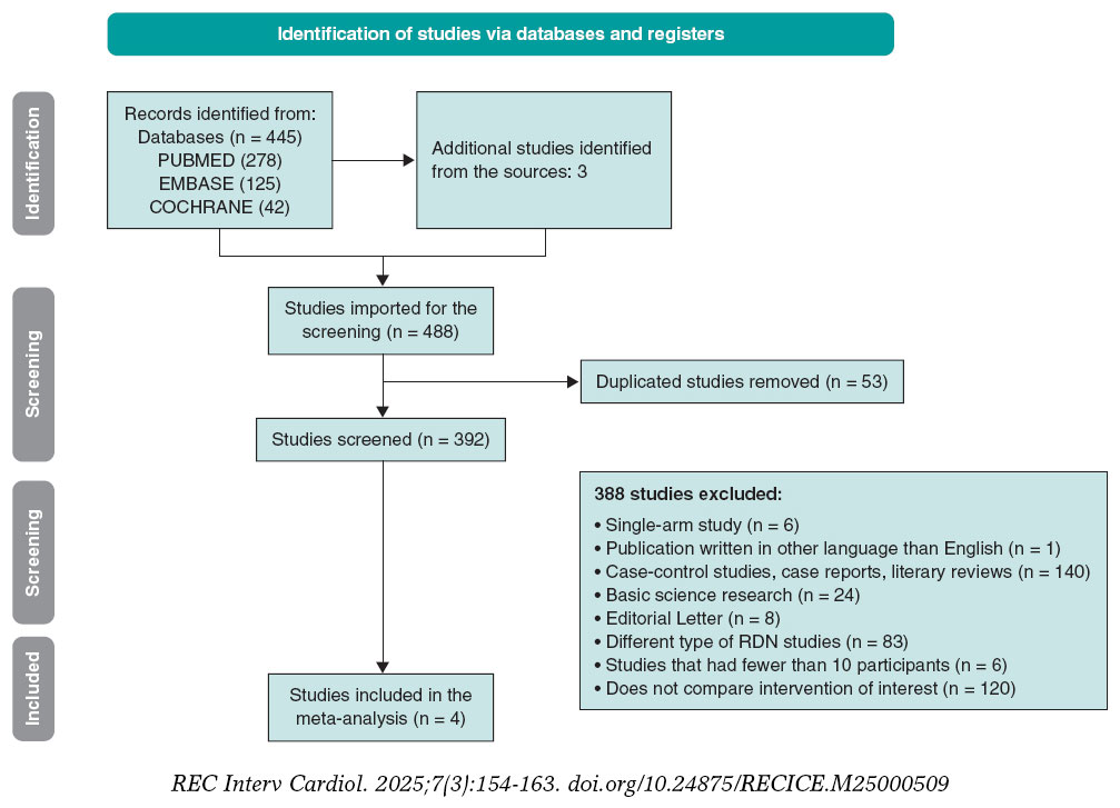 Efficacy of ultrasound renal denervation reducing blood pressure: a ...