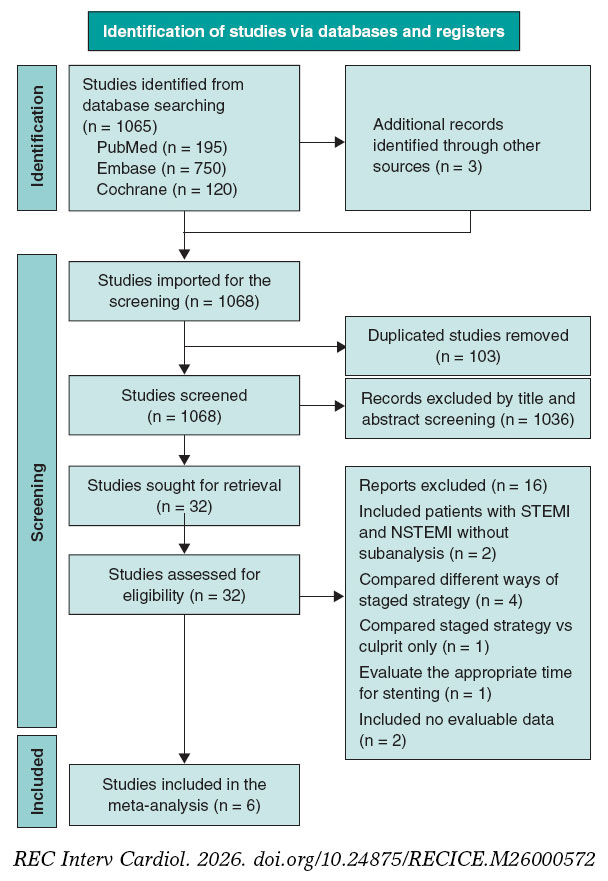 Immediate versus staged PCI in STEMI and multivessel disease: a ...