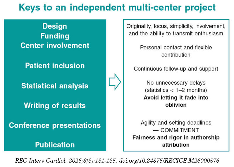How to get started in clinical research: notes from experience