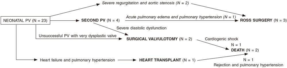 Percutaneous valvuloplasty in neonates with severe and critical aortic ...