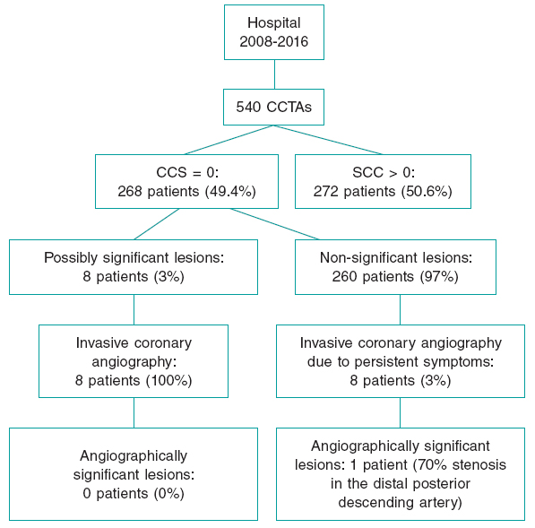 Prognostic impact of zero coronary calcium score in stable patients
