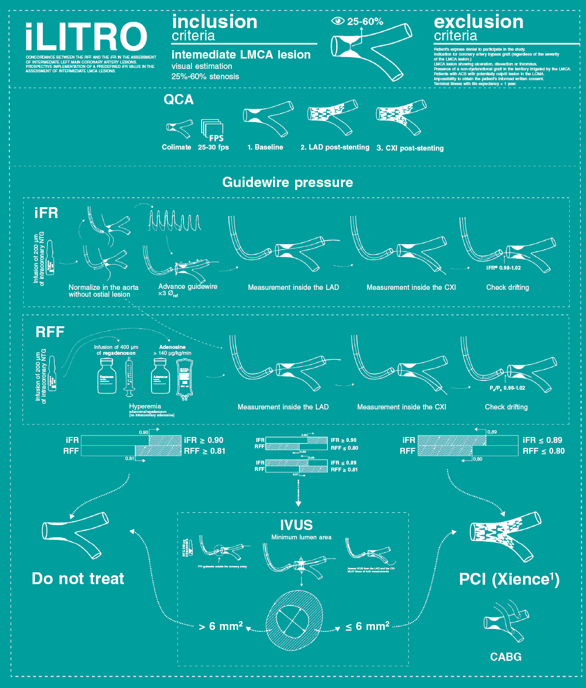 Rationale And Design Of The Concordance Study Between FFR And IFR For 