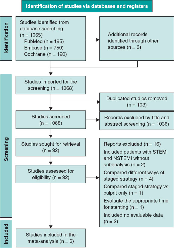 Immediate versus staged PCI in STEMI and multivessel disease: a ...