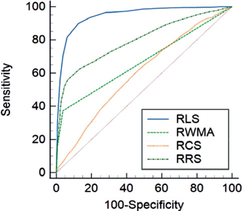 Territorial longitudinal strain to predict the location and severity of ...