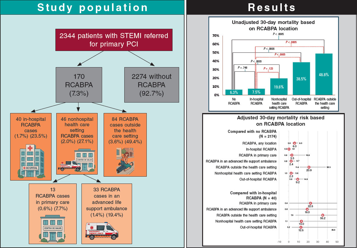 Differences in the prognosis of resuscitated cardiac arrest before ...